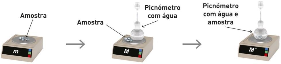 15. Um grupo de alunos procedeu à determinação da densidade relativa de uma pequena amostra de cobre pela técnica da picnometria.