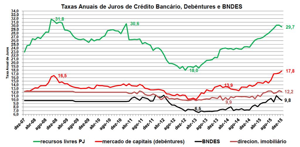 Encarecimento do Custo do Capital no Mercado de Capitais face ao Crédito Direcionado Seca e Revolta dos