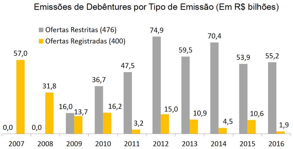 Investidores Qualificados e/ou Bancos adquirem Debêntures