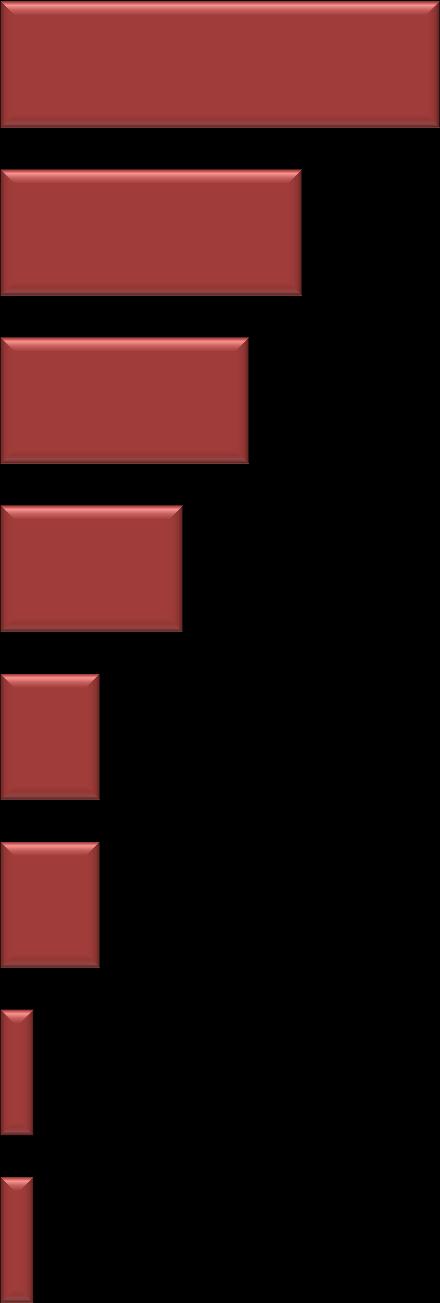 ASPECTOS NEGATIVOS DO CLUBE (Estimulada e única, em %) Notas 0 a 6 0% Manutenção do Clube 49 A limpeza e manutenção de banheiros, salas e equipamentos não é adequada Atividades oferecidas no clube 34