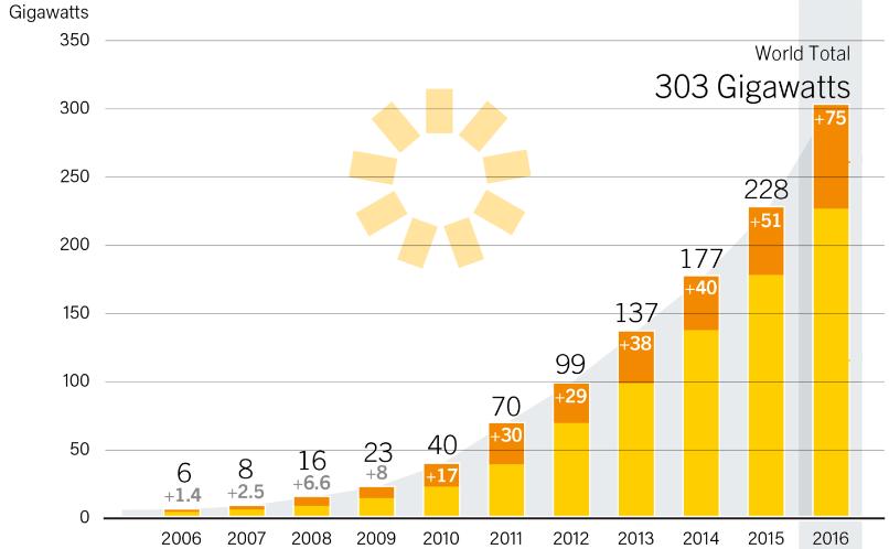 Fotovoltaica foi a fonte com maior capacidade