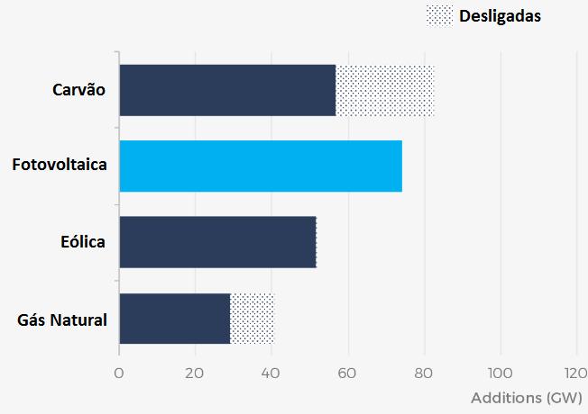 fotovoltaica mundial Adição de capacidade