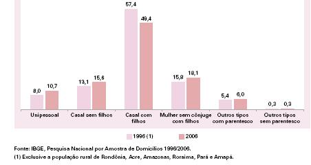 41 entanto, as famílias monoparentais femininas representavam 12,6% dos arranjos familiares nacionais, podendo chegar à proporção de 14,4% nos grandes municípios.