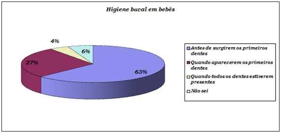 5 No tocante ao tipo de tratamento realizado nas crianças, observa-se na Tabela 3, que a maioria delas necessitava de tratamento simples (36%), ou seja, terapia com produtos fluoretados.