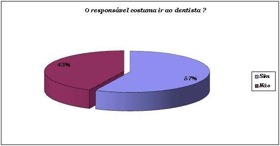 6 No que diz respeito à frequência de escovações realizadas diariamente na criança, constatou-se que 43% dos pais afirmaram escovar os dentes dos seus filhos três vezes por dia, seguido de 30% duas