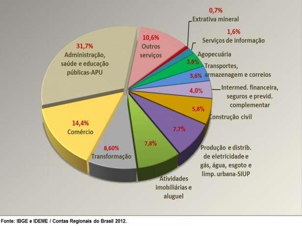 Considerando o desempenho das atividades agrupadas segundo os setores econômicos e de acordo com os resultados de 2012, em primeiro lugar estão os Serviços, cujas atividades somadas permanecem sendo