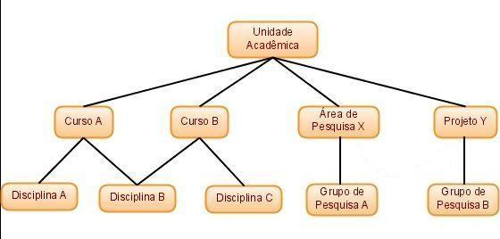 Figura 7 - Exemplos de Estrutura Sistêmica Note que, no exemplo acima, os usuários cadastrados na Disciplina C, por exemplo, podem interagir com usuários cadastrados na Disciplina B acessando as