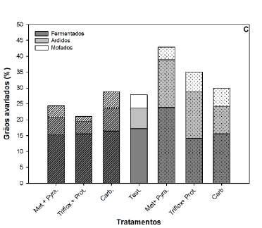 A aplicação de fungicidas de maneira preventiva (AI) reduziu a severidade da PG quando comparada a aplicação curativa (DI) (Tabela 2).