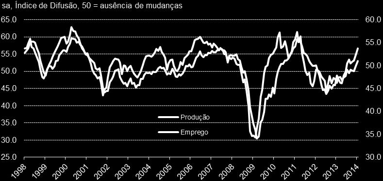 Empregos: O nível de empregos é diretamente correlacionado com as mudanças na produção (ou com a atividade de negócios no setor de serviços).