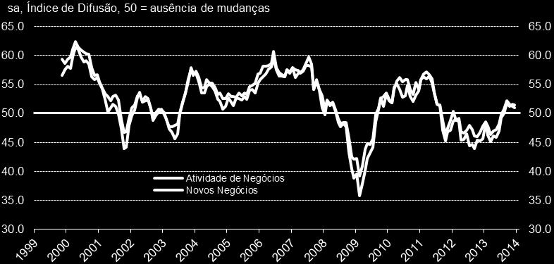 Gráfico 1: Setor industrial, Zona do Euro Gráfico 2: Setor de serviços, Zona do Euro Os pedidos em atraso/negócios