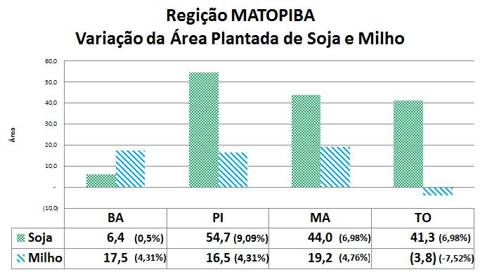 Gráfico 3 Região MATOIBA Variação da área plantada de milho e soja Fonte: onab. Nota: Levantamento outubro/2013. 5.