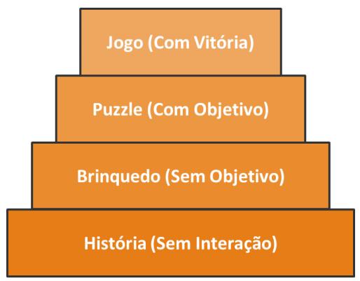 Tipos de Atividades Lúdicas O nível de interatividade de