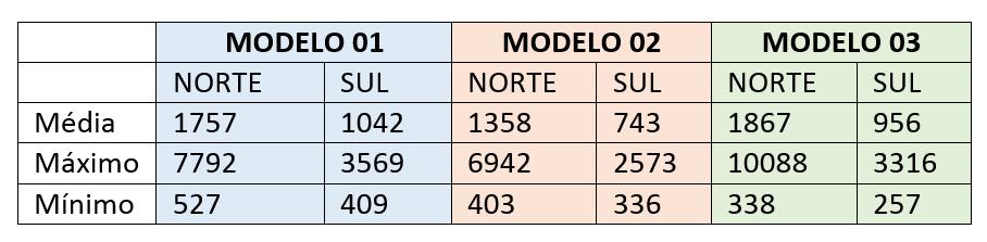 Fonte: Troplux 6 A análise dos resultados obtida com a simulação dos 3 modelos de aberturas nos mostrou altos valores de iluminância, muito além do exigido para um quarto, baseado na