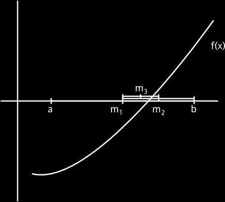 Algoritmo Repetimos enquanto b a > ɛ: 1 calculamos o ponto médio m (a + b)/2 2 se f (a) f (m) < 0: a raiz está em [a, m] b m 3 se f (a)