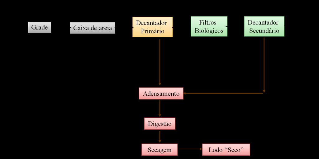 FILTROS BIOLÓGICOS AERÓBIOS Tanques preenchidos