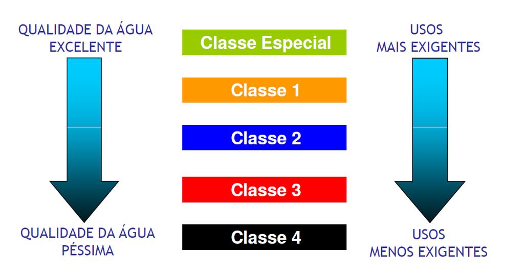 Classificação dos Corpos D água no