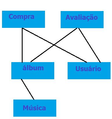 5.3 Modelo de conteúdo do sistema Como visto nos capítulos anteriores, a modelagem do conteúdo visa analisar os requisitos e as funcionalidades do sistema para identificar os grupos (tipos) de
