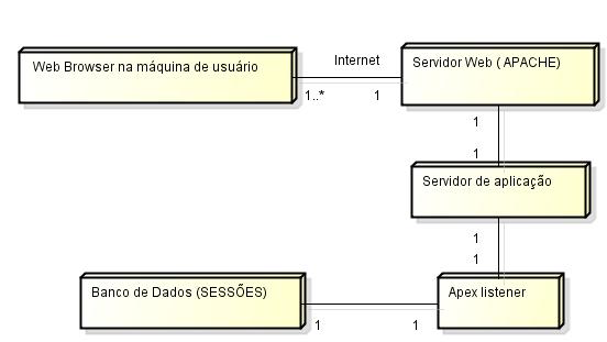 uma URL para acessar uma aplicação; o processamento e as validações serem feitas do lado do servidor; possuir uma grande comunidade de usuários (desenvolvedores) [14]. 6.