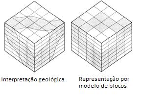 Seguindo com a construção do modelo, o corpo mineral é dividido em blocos regulares, nas três dimensões espaciais, para a representação da interpretação geológica, como mostra a figura 4.
