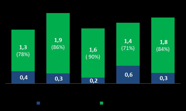 Performance do segmento BM&F Elevado crescimento dos contratos de Tx. de Juros em R$ VOLUME MÉDIO DIÁRIO (ADV) E RPC (R$) 1T13 vs.