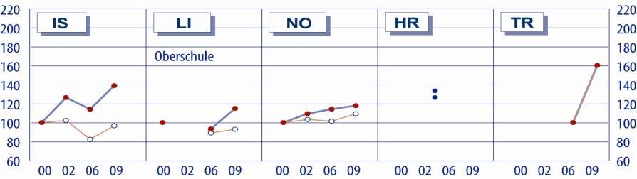 NB: eixo X = Anos de referência Nota explicativa Os dados utilizados para o cálculo da evolução dos salários mínimos legais dos docentes foram extraídos das recolhas de dados dos Números-Chave da