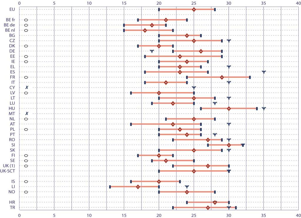 SECÇÃO II AGRUPAMENTO E DIMENSÃO DAS TURMAS Figura F11: Distribuição dos alunos de 15 anos por dimensão das turmas, comparada com a dimensão máxima recomendada ou exigida oficialmente, 2009 Países