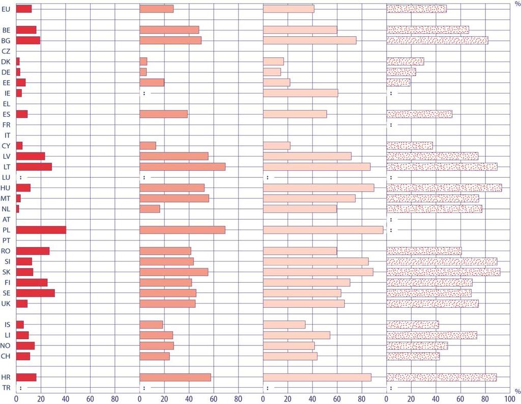 PARTICIPAÇÃO Na Bélgica, Espanha, Letónia, Lituânia e Malta, a participação dos estudantes no ensino a tempo parcial aumenta 30% ou mais quando se passa da faixa etária de 18-23 anos para a de 24-29