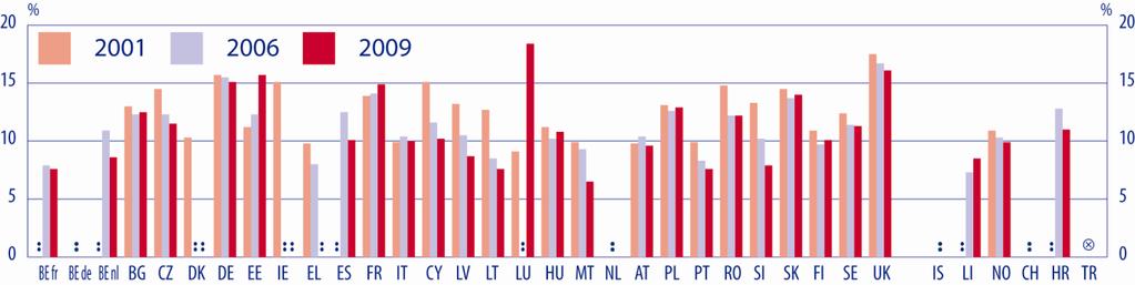 SECÇÃO II AGRUPAMENTO E DIMENSÃO DAS TURMAS Figura F10: Rácio alunos/professor no ensino secundário (inferior e superior) geral (CITE 2-3), 2001-2006-2009 CITE 2 CITE 3 CITE 2 BE fr BE de BE nl BG CZ