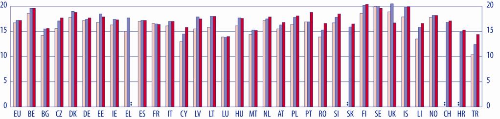 C O N T E X T O Figura A6: Duração prevista da escolaridade para as crianças de 5 anos (CITE 0 a 6), 2000 2009 Anos Anos 2000 2005 2009 Year EU BE BG CZ DK DE EE IE EL ES FR IT CY LV LT LU HU 2000 16.