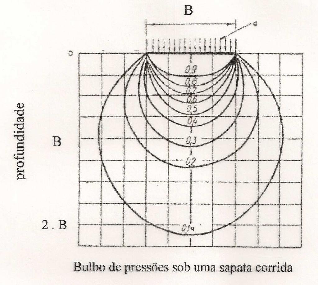 Teoria de Boussinesq Bulbo