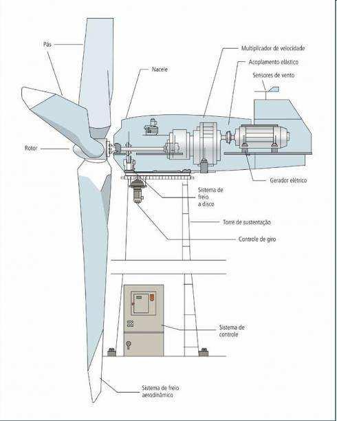1.2.3. COMPONENTES DE UMA TURBINA EÓLICA DE EIXO HORIZONTAL Figura 8: Componentes de uma turbina eólica de eixo horizontal. O rotor é composto pelas pás e pelo bosso, onde são fixadas as pás.