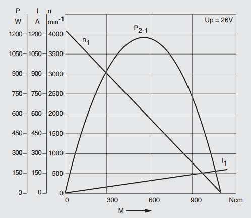 Figura 19: Gráfico característico do modelo Bosch GPA De acordo com o