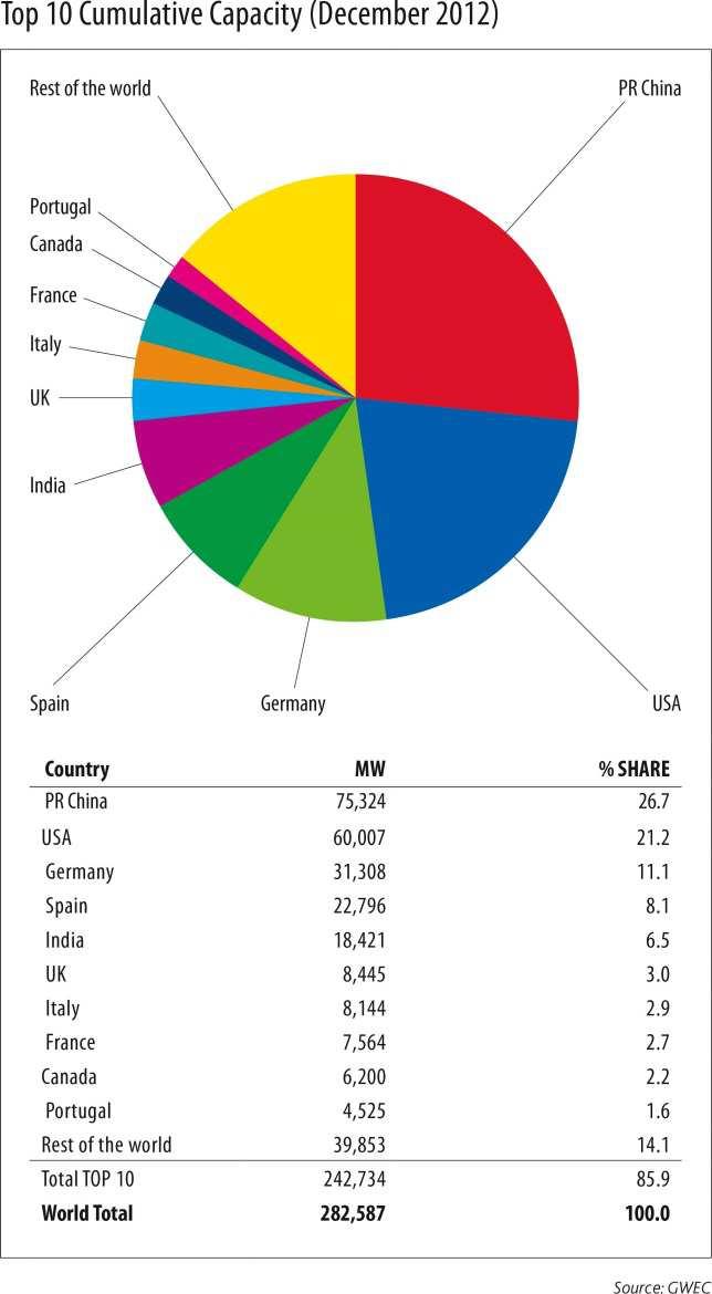 países produtores e a figura 8 mostra o aumento de capacidade de produção instalada de