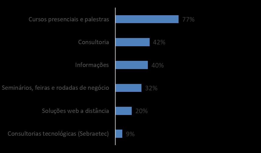 Apenas 1/3 afirmou conhecer os produtos do Sebrae.