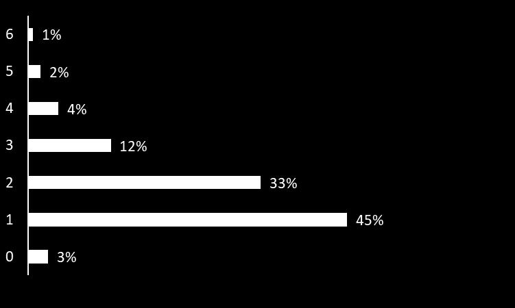 você? 6 A maioria dos negócios (69%) tem até 4 anos de funcionamento.