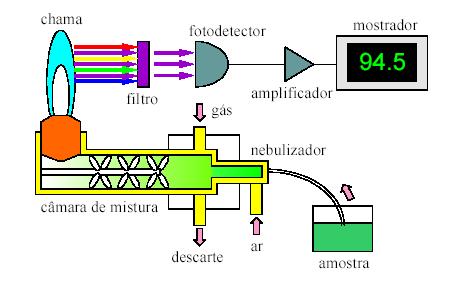 Fotômetro de Chama Instrumentação básica para um fotômetro de chama Interferências em fotometria de chama Interferências espectrais Ex: Sr(OH) 2 emite