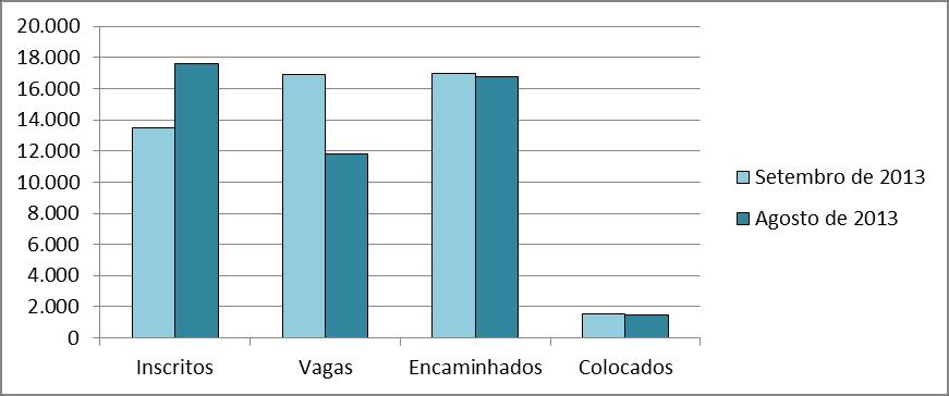 Quadro Comparativo Execução setembro/agosto 2013 Variáveis IMO Setembro de 2013 Agosto de 2013 Agosto/Setembro Inscritos 13.514 17.621 77% Vagas 16.982 11.820 144% Encaminhados 16.960 16.