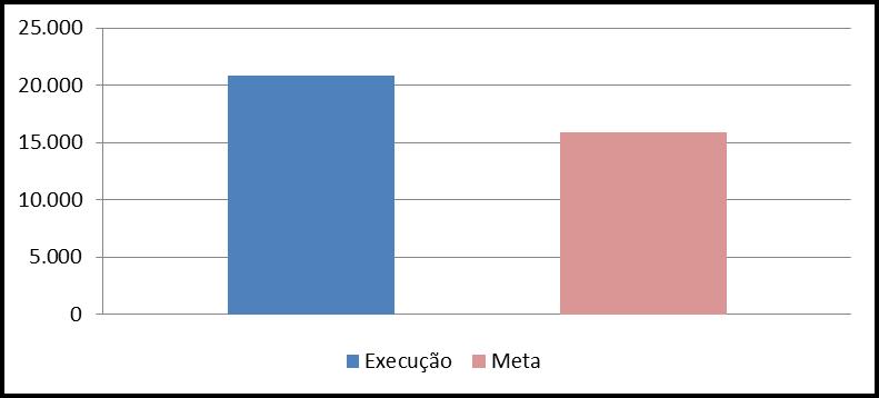 Quadro Evolução do Atendimento Emissão Set/13 Execução 20.798 Meta 15.