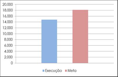 Ao se analisar os resultados do Executado/Meta verifica-se ter sido alcançada apenas 82% da meta proposta, apesar dos esforços.