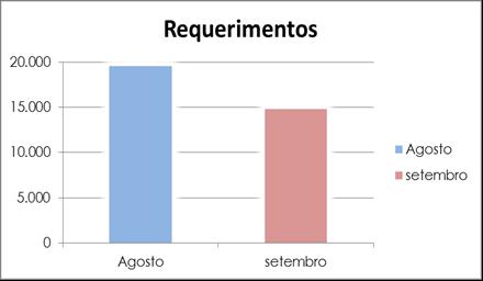 Ao se comparar variáveis executadas neste mês em relação o mesmo período do ano anterior registrou-se superação na ordem de 95,39%, o que em números absolutos significou 7.