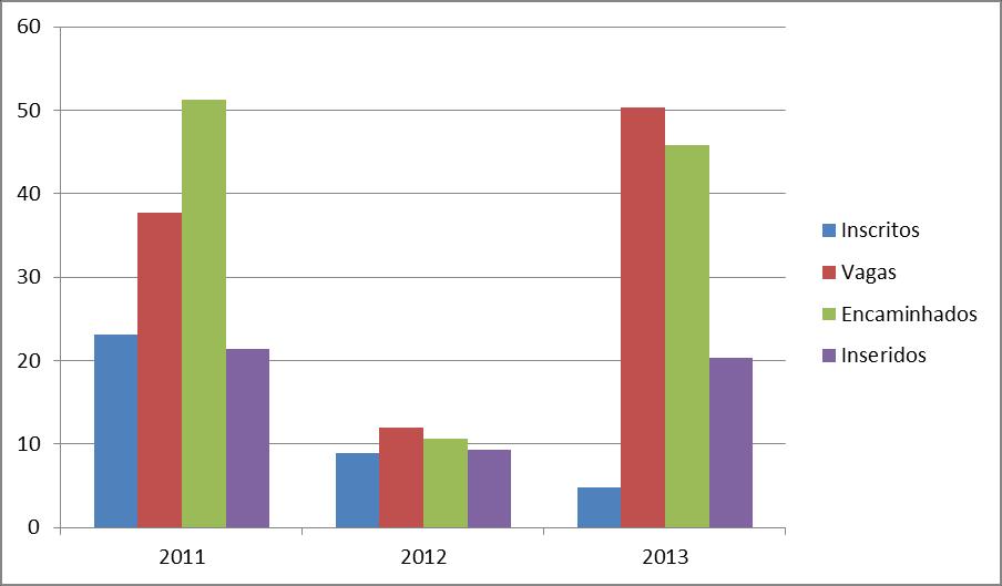 NOVOS INSCRITOS VAGAS CAPTADAS ENCAMINHADOS COLOCADOS 6 60 76 29 Quadro Comparativo da Produtividade média de 2011, 2012 e parcial 2013 Anos
