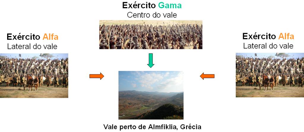 Problema dos dois exércitos (2) Cenário inicial Exército Alfa está em maior número que o exército Gama mas está dividido em duas metades, cada uma numa lateral do vale.