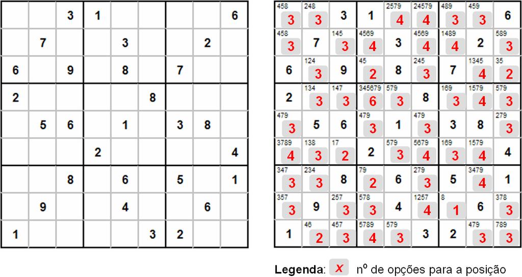 Questões sobre a modelagem (2) O caso do jogo Sudoku Um possível algoritmo para resolver o jogo Sudoku é o Algoritmo de Força Bruta : Tente todas as possibilidades até encontrar uma solução!