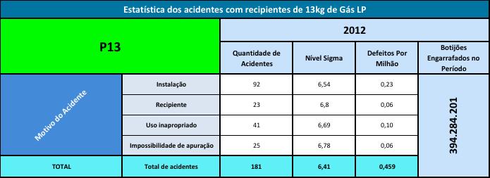 16 8. ACIDENTES COM RECIPIENTES DE 13Kg Presente em mais de 95% dos lares brasileiros, o GLP possui um baixíssimo índice de acidentes.