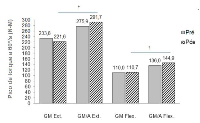 movimentos de extensão e flexão do joelho. A calibração do dinamômetro foi feita de acordo com as especificações do fabricante, no momento pré e pós treinamento.