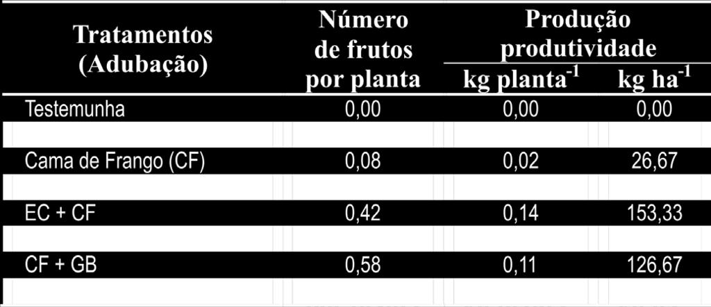 A precocidade de produção das plantas desses tratamentos demonstra a resposta satisfatória da pitaia vermelha à adubação orgânica pois a aplicação de matéria orgânica ao solo melhora suas