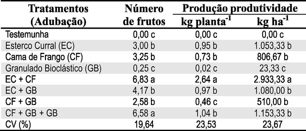 Número de frutos, produção (kg planta -1 ) e produtividade (kg ha -1 ) de pitaia vermelha em função da aplicação de diferentes tratamentos, na Universidade Federal de Lavras, MG em 2010 Table 4.