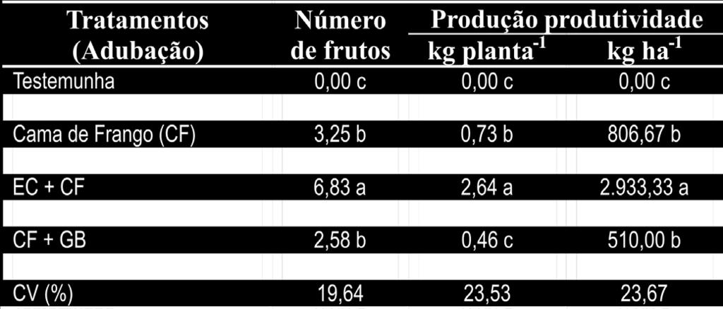 Número de frutos por planta, produção (kg planta -1 ) e produtividade (kg ha -1 ) de pitaia vermelha em função da aplicação de diferentes tratamentos, na Universidade Federal de Lavras, MG, em 2009