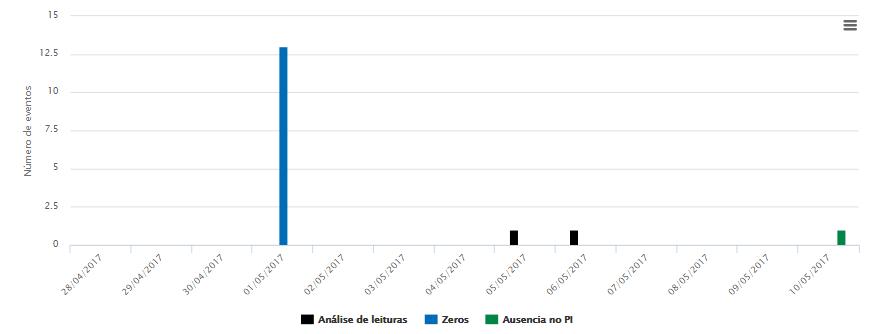 Portal de Validação de Consumo Análise de Zeros Aponta a quantidade de zeros