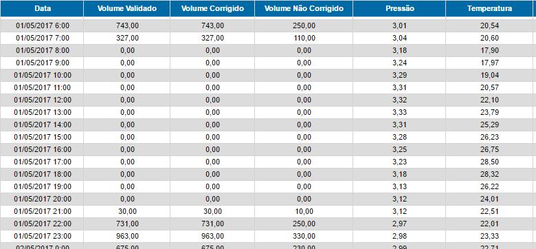 Análise de Consumo e ajuda os nossos analistas a identificar se a quantidade